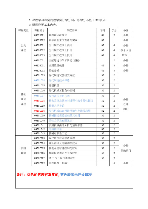 机械专硕选课(必修课和选修课分类)