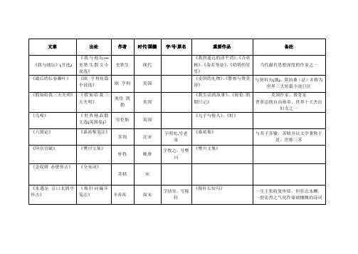 高中语文必修二文学常识