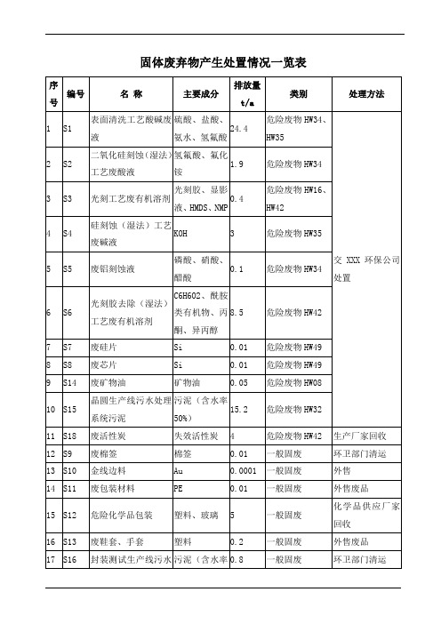 固体废弃物产生处置情况一览表