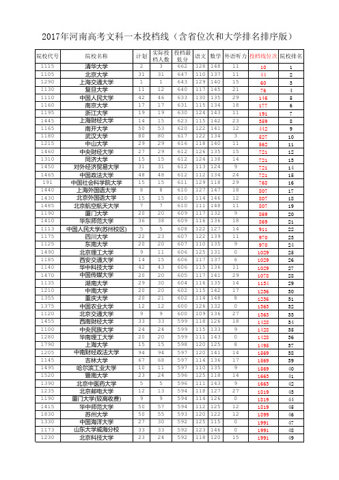 河南高考文科一本投档线 含省位次和大学排名排序版 