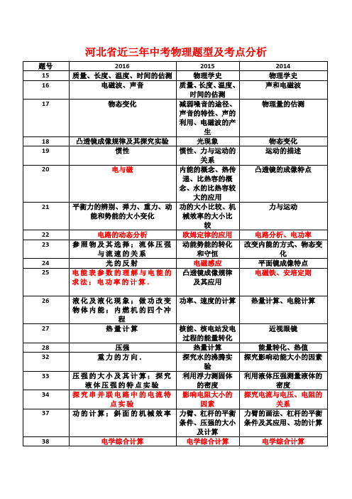河北省近三年中考物理题型及考点分析