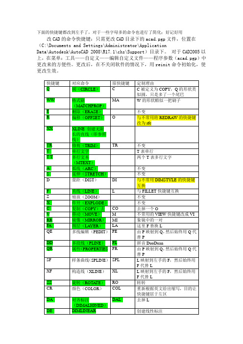 cad 自定义左手快捷键