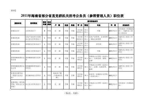 2011年海南省部分省直党群机关招考公务员(参照管理人员)职位表