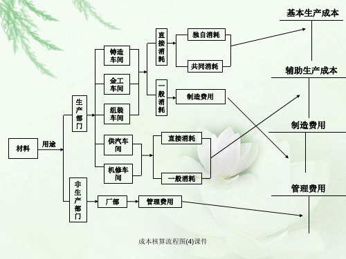 成本核算流程图4课件