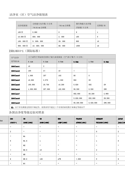 洁净室区空气洁净度等级表格模板