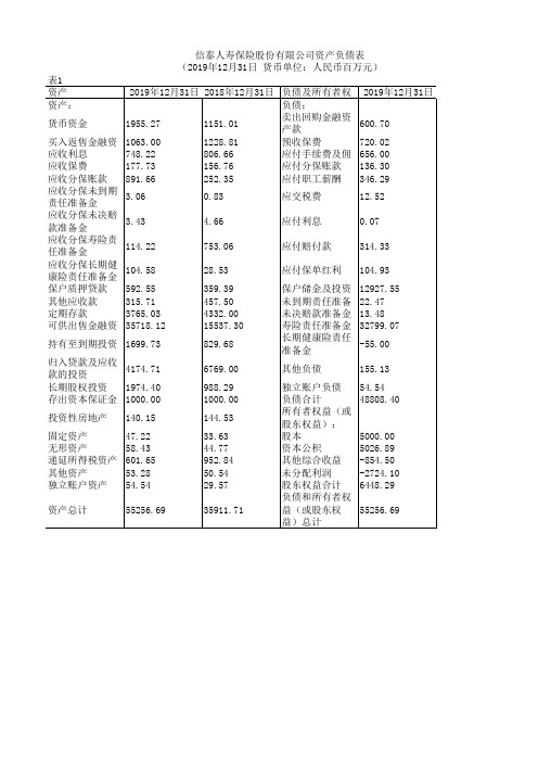 中国保险年鉴2020：信泰人寿保险股份有限公司资产负债表