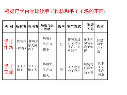 八年级历史工商业的兴起2