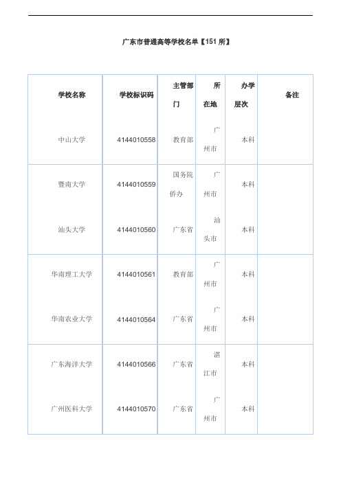 教育部公布具有招生资格的-广东市普通高等学校名单【151所】