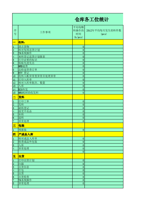 仓库各工位工时统计 1128