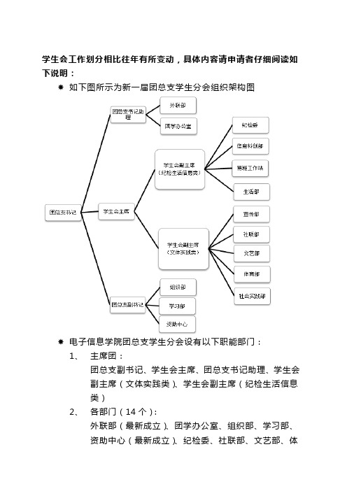 2014年电子信息学院团学干部换届竞聘表1