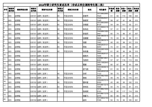 西北民族大学2016年硕士研究生复试名单(非试点单位调剂考生第二批)