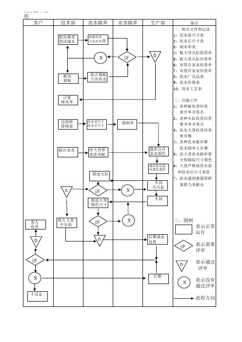 制衣厂生产流程图