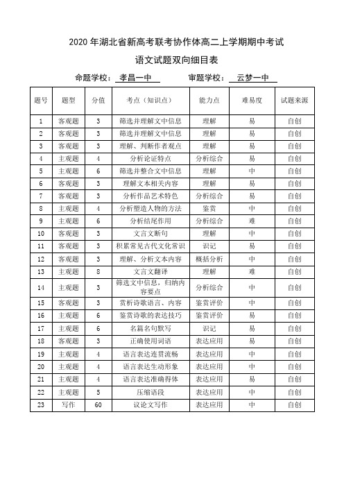 2020湖北省重点高中协作体高二期中语文双向细目表