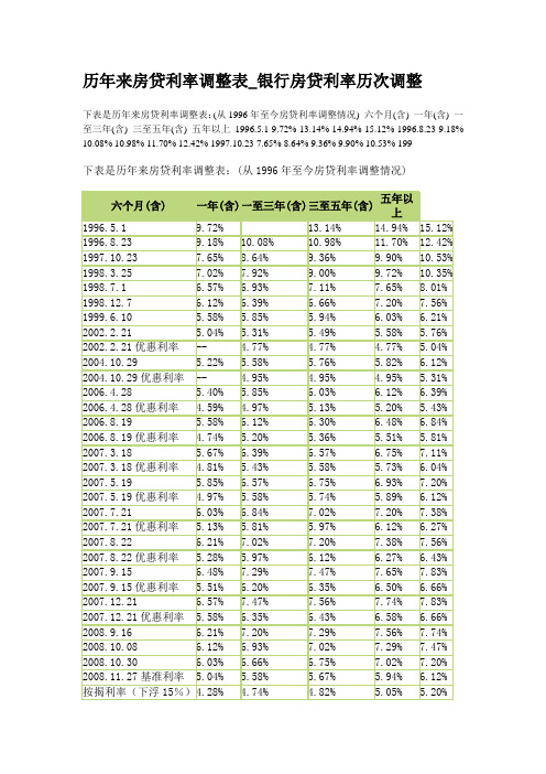 历年来房贷利率调整表_银行房贷利率历次调整