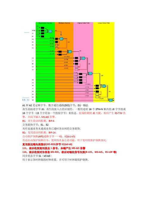 SDH网络知识