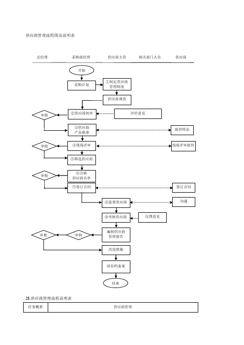 供应商管理流程图及说明表