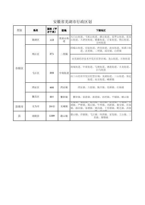 安徽省芜湖市行政区划