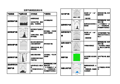 世界气候类型及其分布(归纳表)