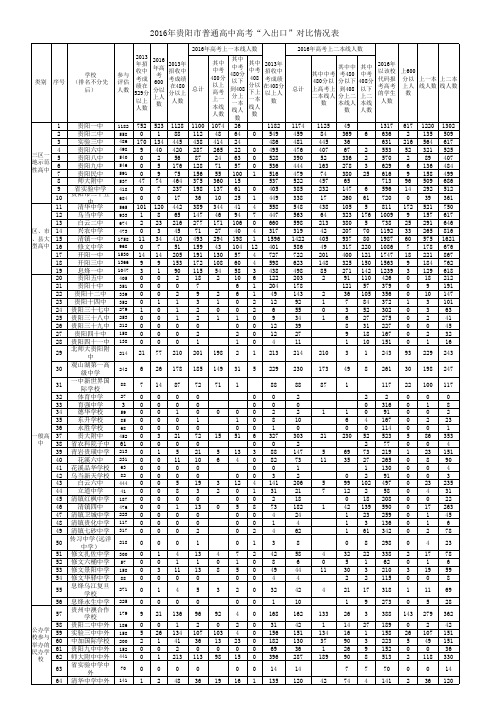 2016年贵阳市普通高中高考“入出口”对比情况表