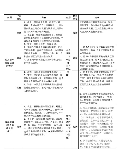 中外历史经济政治文化对照