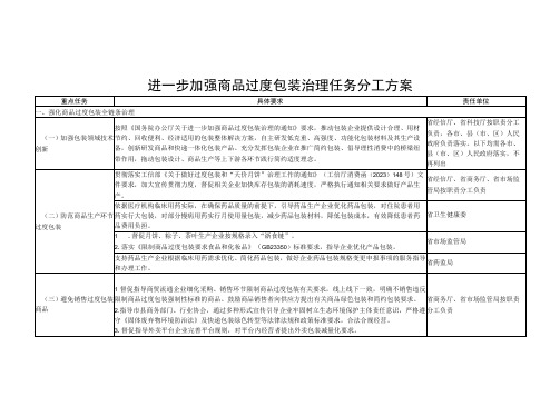 进一步加强商品过度包装治理任务分工方案