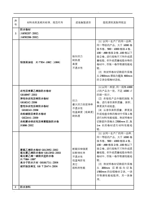 装修材料进场复验复试规定(复验项目取样规定)