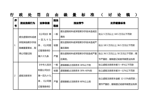 行政处罚自由裁量标准