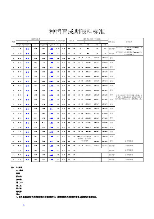 种鸭育成标准