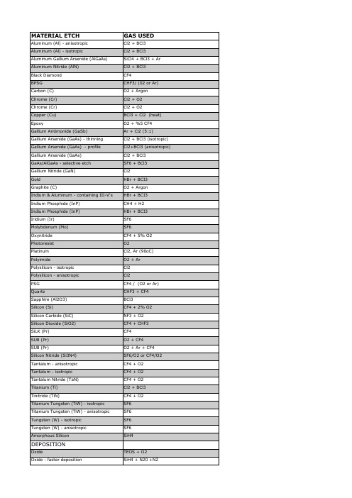 半导体工艺干法刻蚀气体