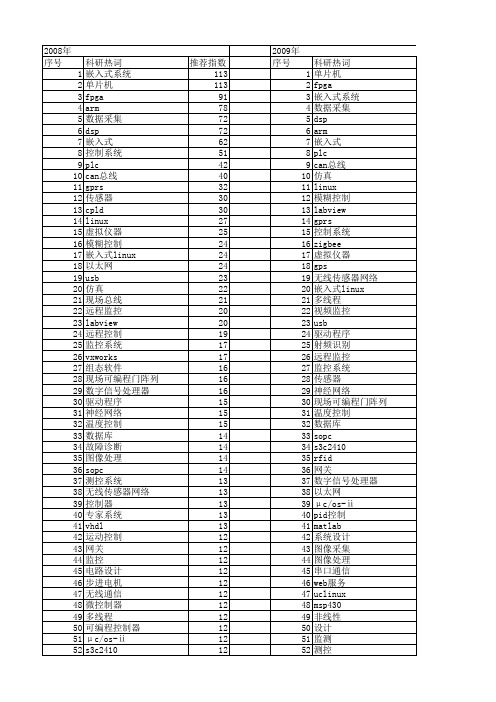 【微计算机信息】_设计系统_期刊发文热词逐年推荐_20140724