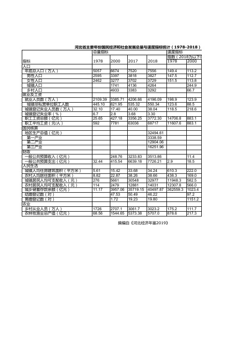 河北省统计年鉴2019社会经济：主要年份国民经济和社会发展总量与速度指标统计(1978-2018)