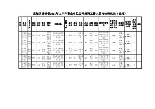 东城区委2011年上半年事业单位公开招聘工作人员岗位情况表社招xls