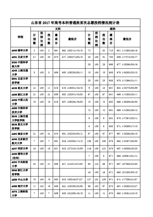 山东省2017年高考本科普通批首次志愿投档情况统计表