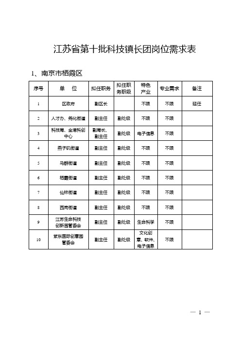 江苏省第十批科技镇长团岗位需求表