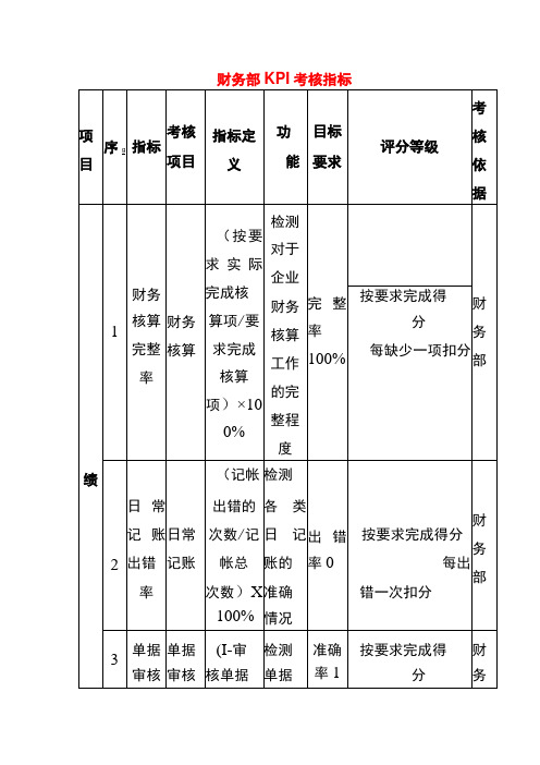 财务部KPI绩效考核指标模板