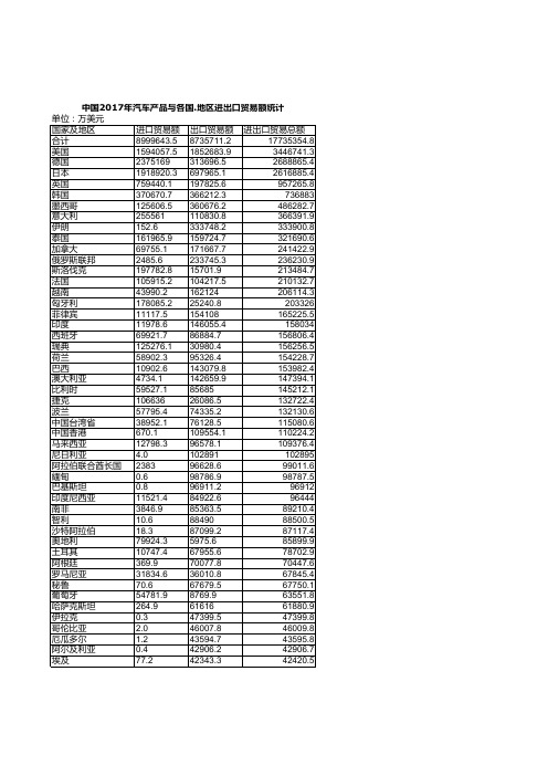 中国汽车工业统计年鉴2018：中国2017年汽车产品与各国.地区进出口贸易额统计