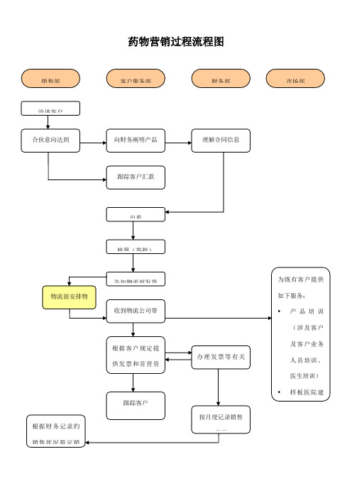 药品营销过程标准流程图