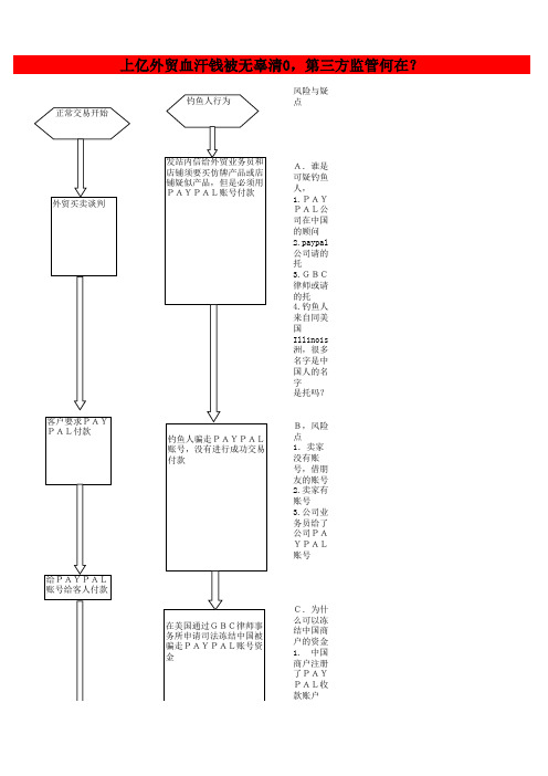 paypal风险防范