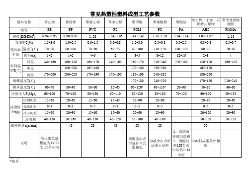 常见热塑性塑料成型工艺参数