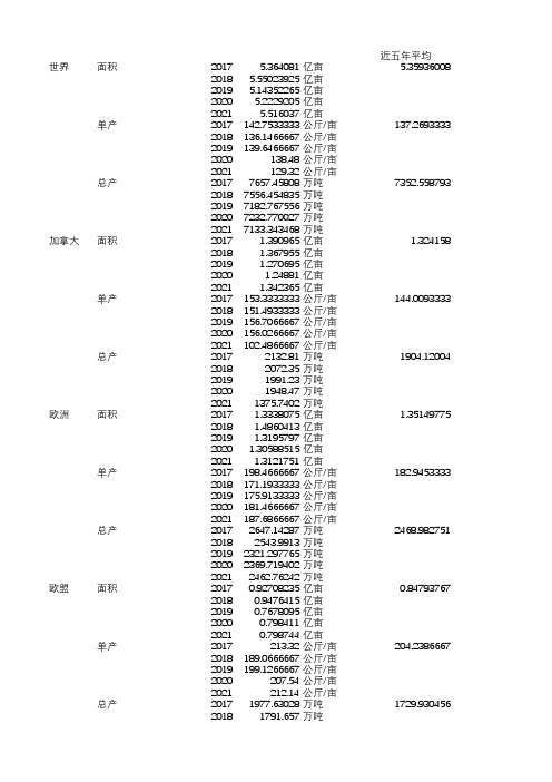 世界油菜大国种植面积、产量、单产