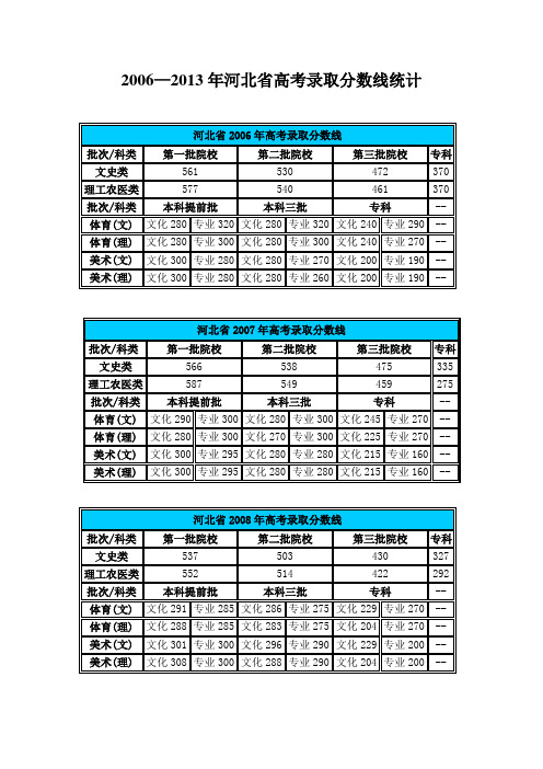 2006—2013年河北省高考录取分数线统计