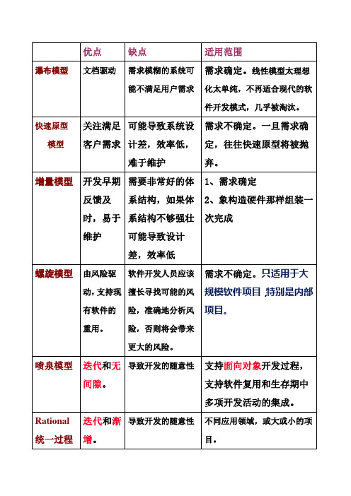 软件工程导论第1章模型的对比