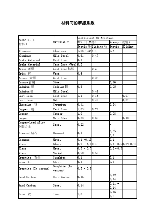 中英文材料摩擦系数表(整理)