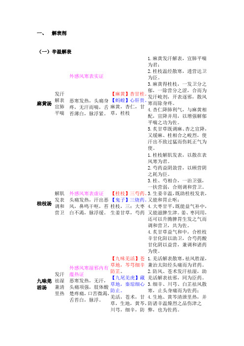 精品 方剂学背诵表