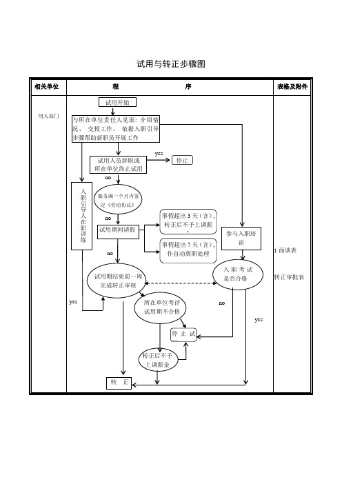 试用与转正流程图