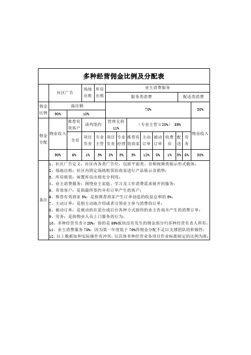 多种经营利润分配表