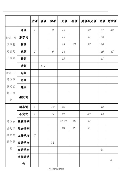 英语八大句子成分及构成要素汇总表