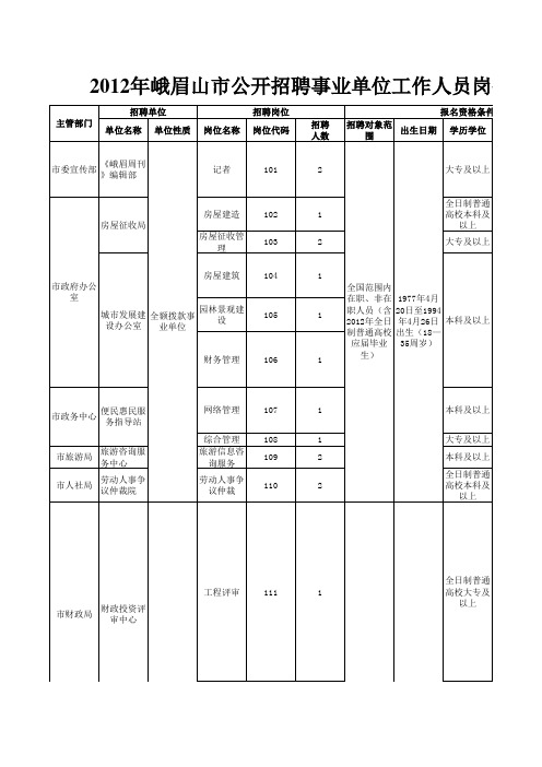 2012年峨眉山市公开招聘事业单位工作人员岗位表(公共类)