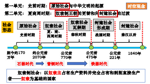 2.4+夏商西周王朝的更替+课件+2024-2025学年统编版七年级历史上册