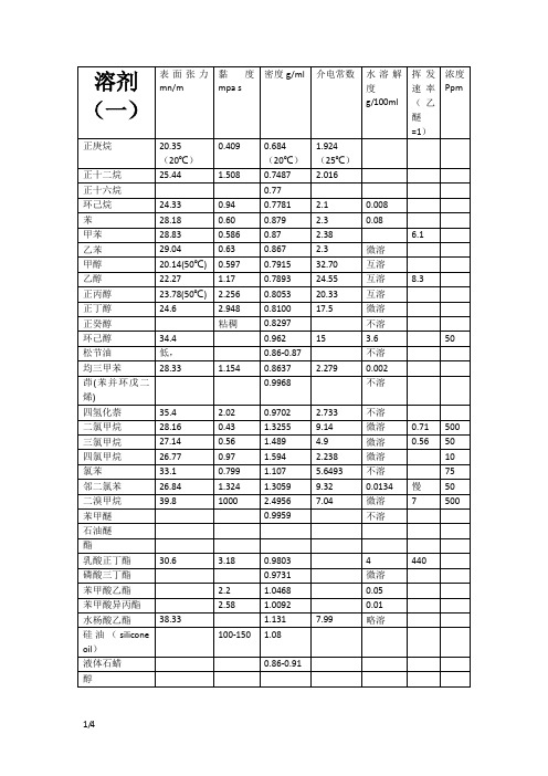 常用溶剂的表面张力及黏度